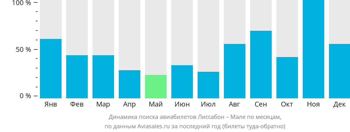 Динамика поиска авиабилетов из Лиссабона в Мале по месяцам