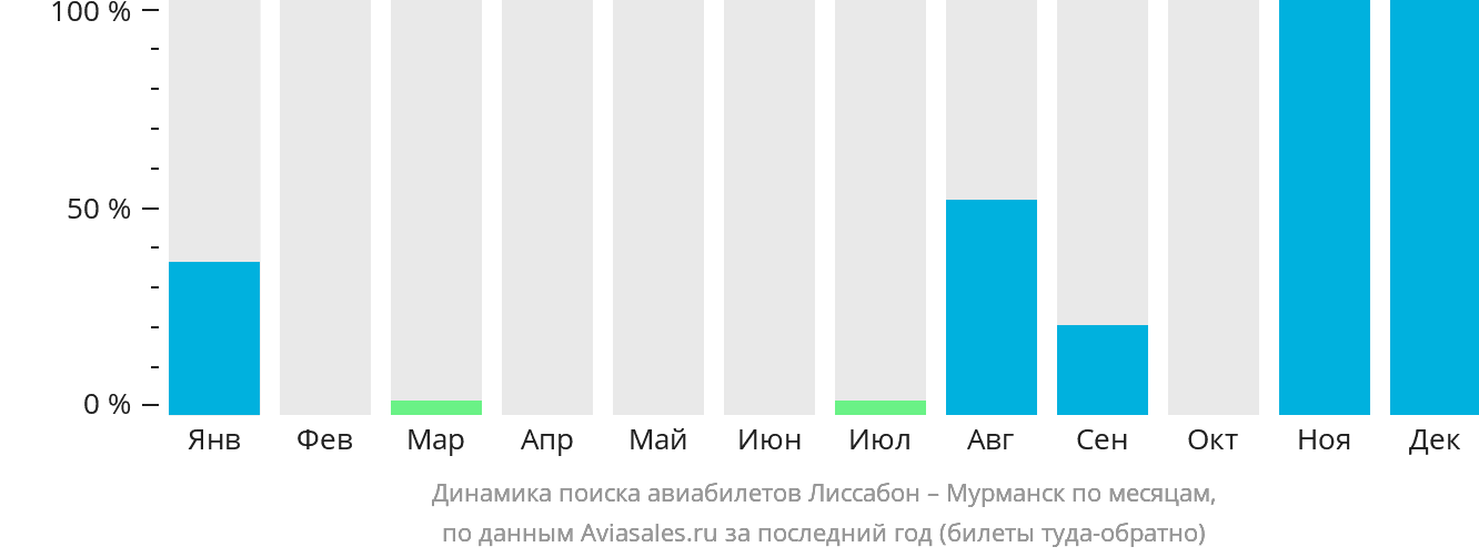 Динамика поиска авиабилетов из Лиссабона в Мурманск по месяцам