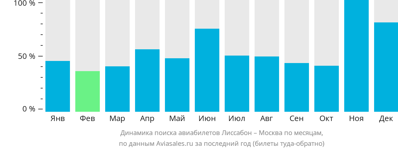 Динамика поиска авиабилетов из Лиссабона в Москву по месяцам