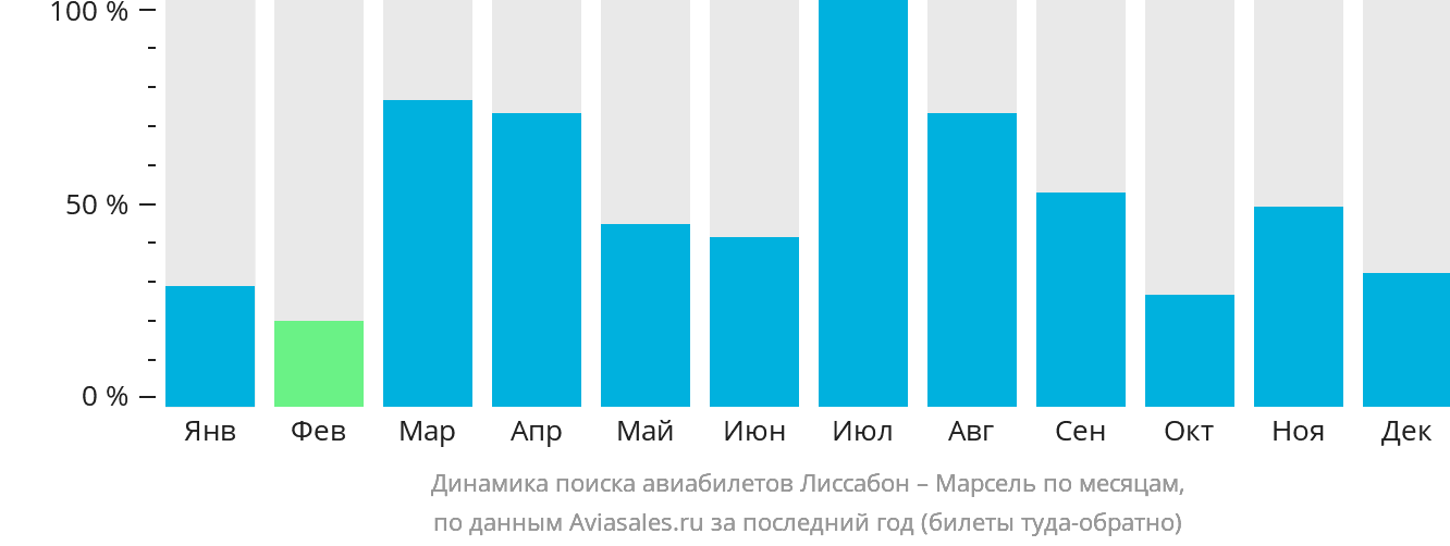 Динамика поиска авиабилетов из Лиссабона в Марсель по месяцам