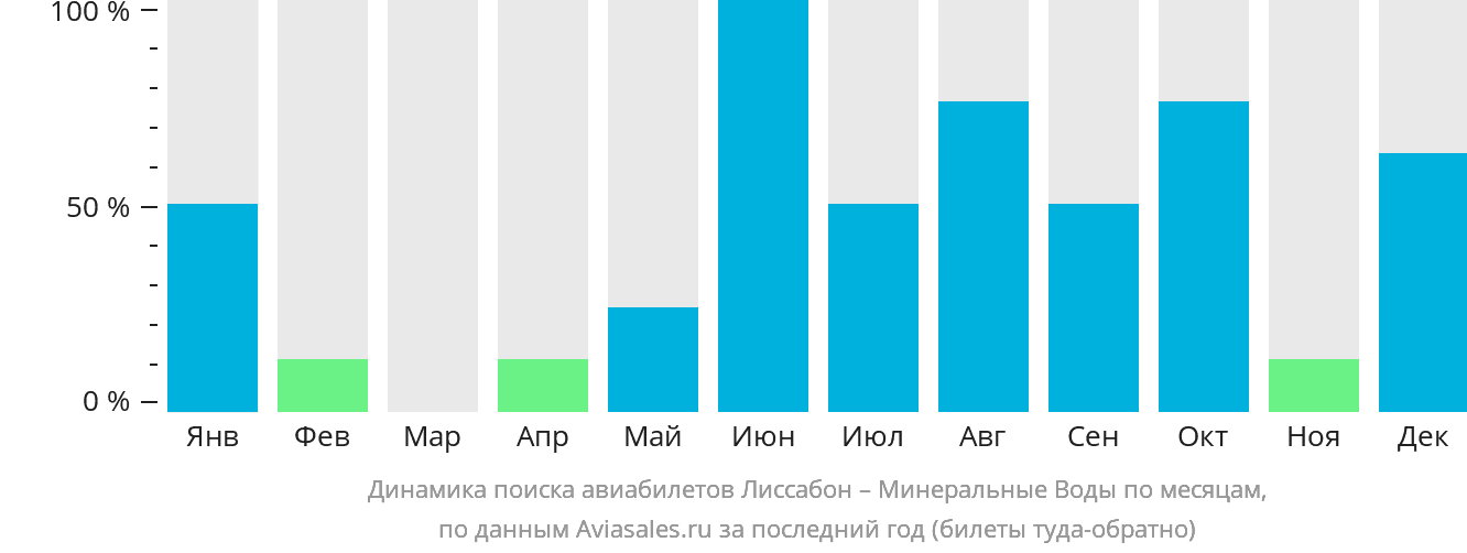 Динамика поиска авиабилетов из Лиссабона в Минеральные Воды по месяцам