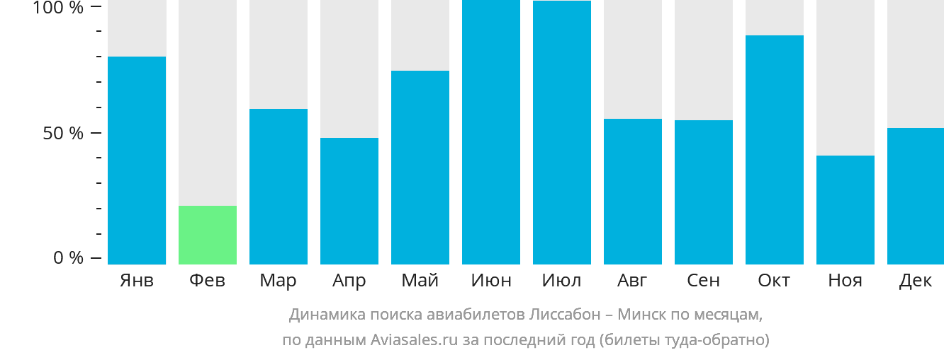 Динамика поиска авиабилетов из Лиссабона в Минск по месяцам
