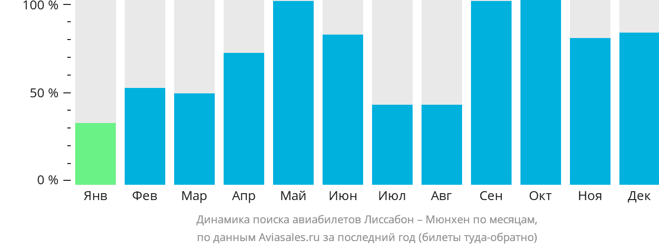 Динамика поиска авиабилетов из Лиссабона в Мюнхен по месяцам