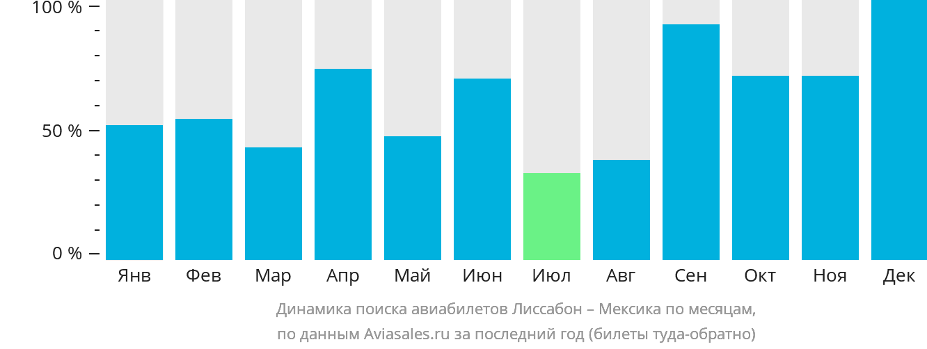 Динамика поиска авиабилетов из Лиссабона в Мексику по месяцам