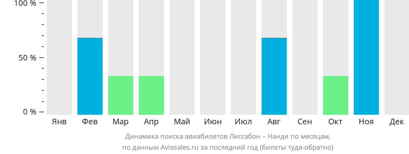 Динамика поиска авиабилетов из Лиссабона в Нанди по месяцам