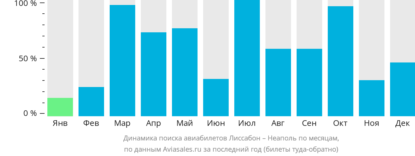 Динамика поиска авиабилетов из Лиссабона в Неаполь по месяцам