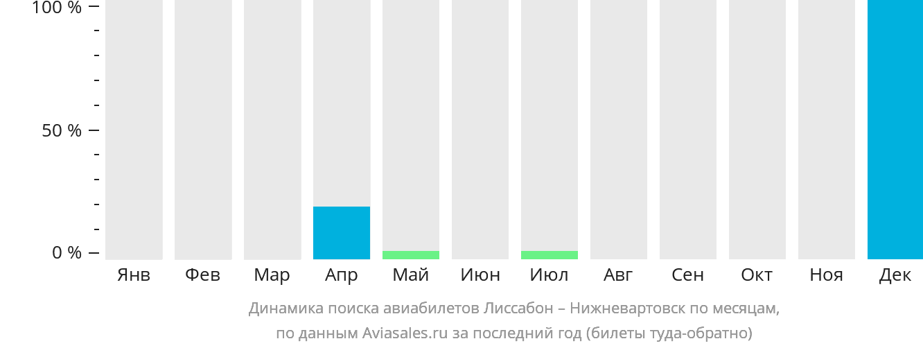 Динамика поиска авиабилетов из Лиссабона в Нижневартовск по месяцам