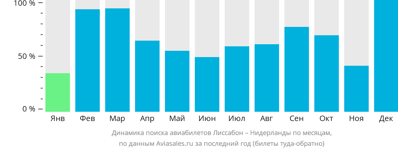 Динамика поиска авиабилетов из Лиссабона в Нидерланды по месяцам