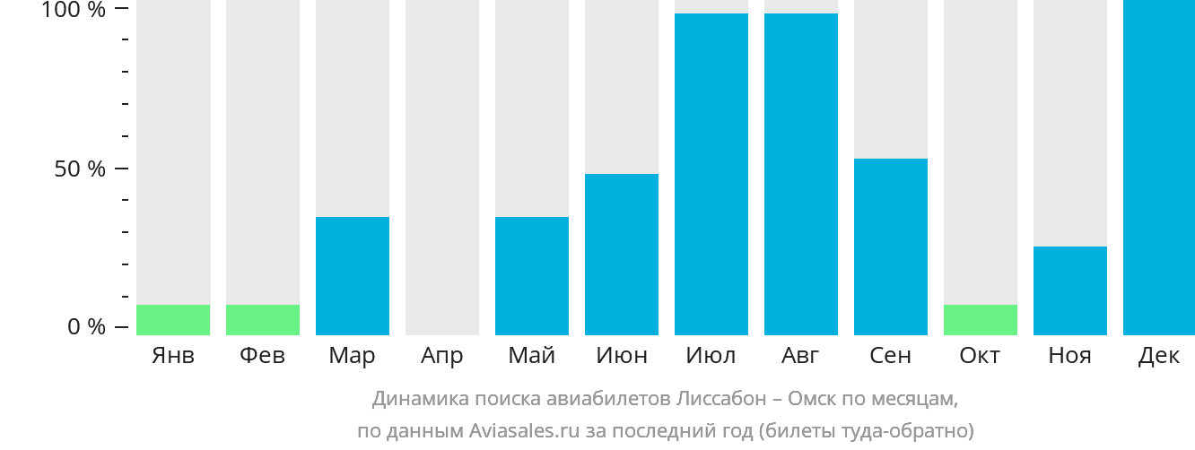 Динамика поиска авиабилетов из Лиссабона в Омск по месяцам