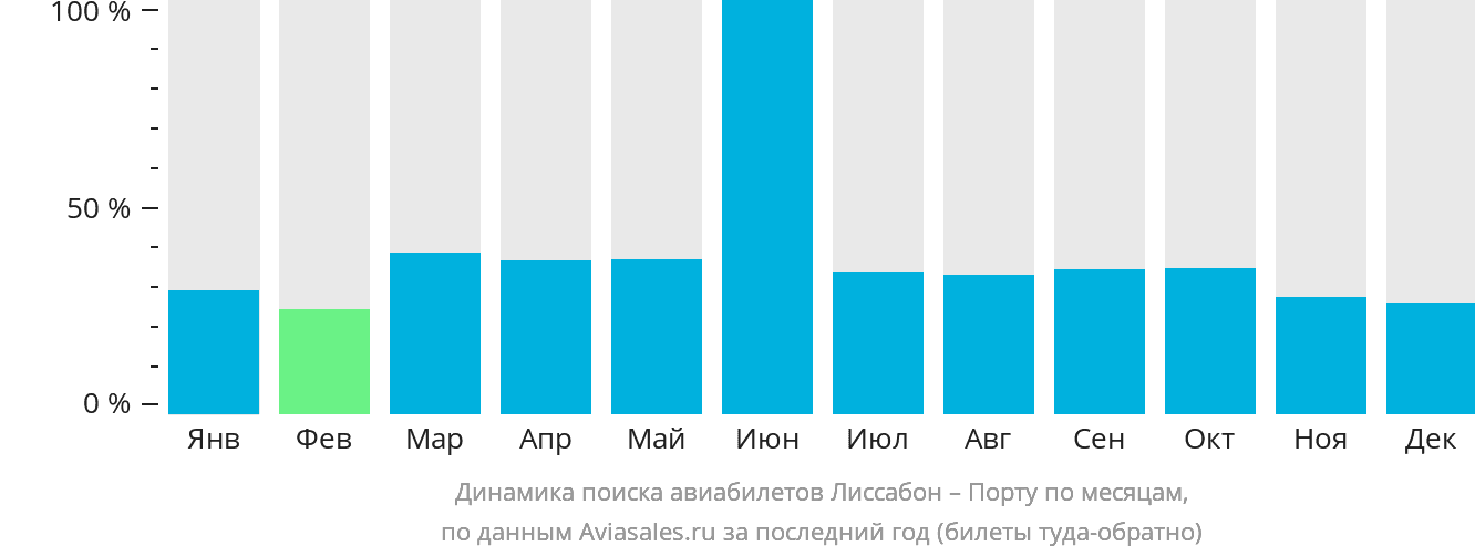 Динамика поиска авиабилетов из Лиссабона в Порту по месяцам