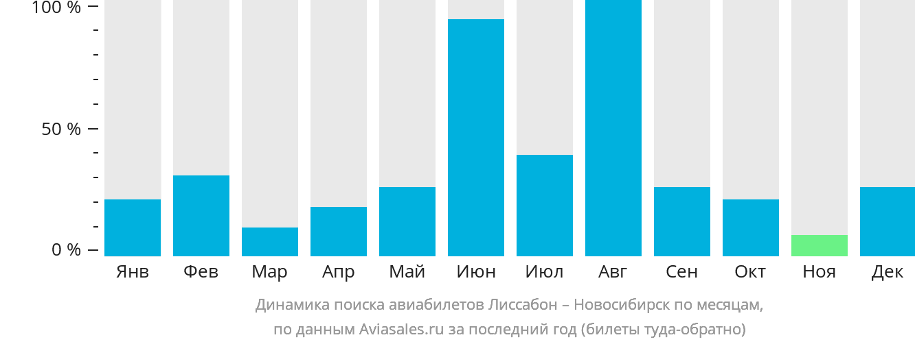 Динамика поиска авиабилетов из Лиссабона в Новосибирск по месяцам