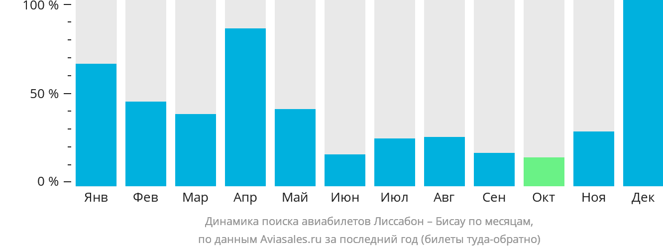 Динамика поиска авиабилетов из Лиссабона в Бисау по месяцам