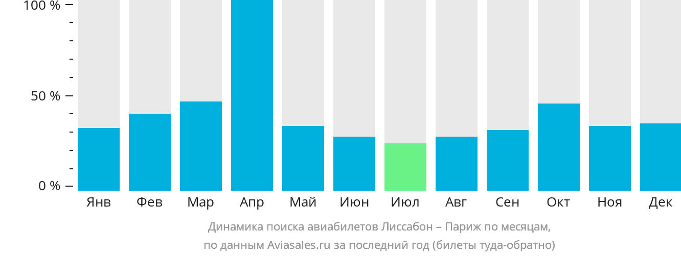 Динамика поиска авиабилетов из Лиссабона в Париж по месяцам