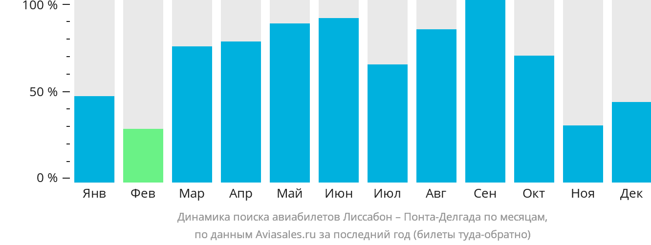 Динамика поиска авиабилетов из Лиссабона в Понта-Делгаду по месяцам
