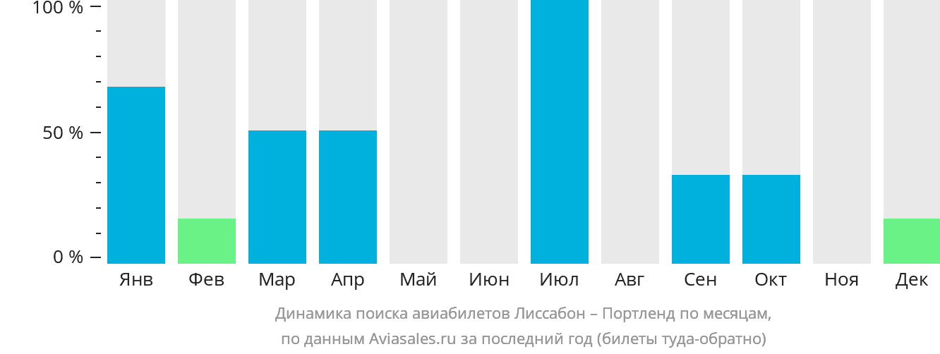Динамика поиска авиабилетов из Лиссабона в Портленд по месяцам