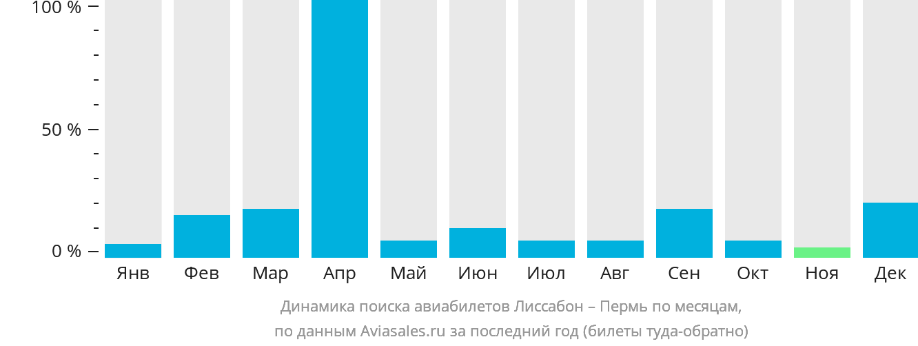 Динамика поиска авиабилетов из Лиссабона в Пермь по месяцам