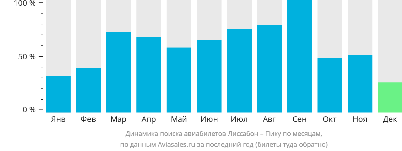 Динамика поиска авиабилетов из Лиссабона в Пику по месяцам