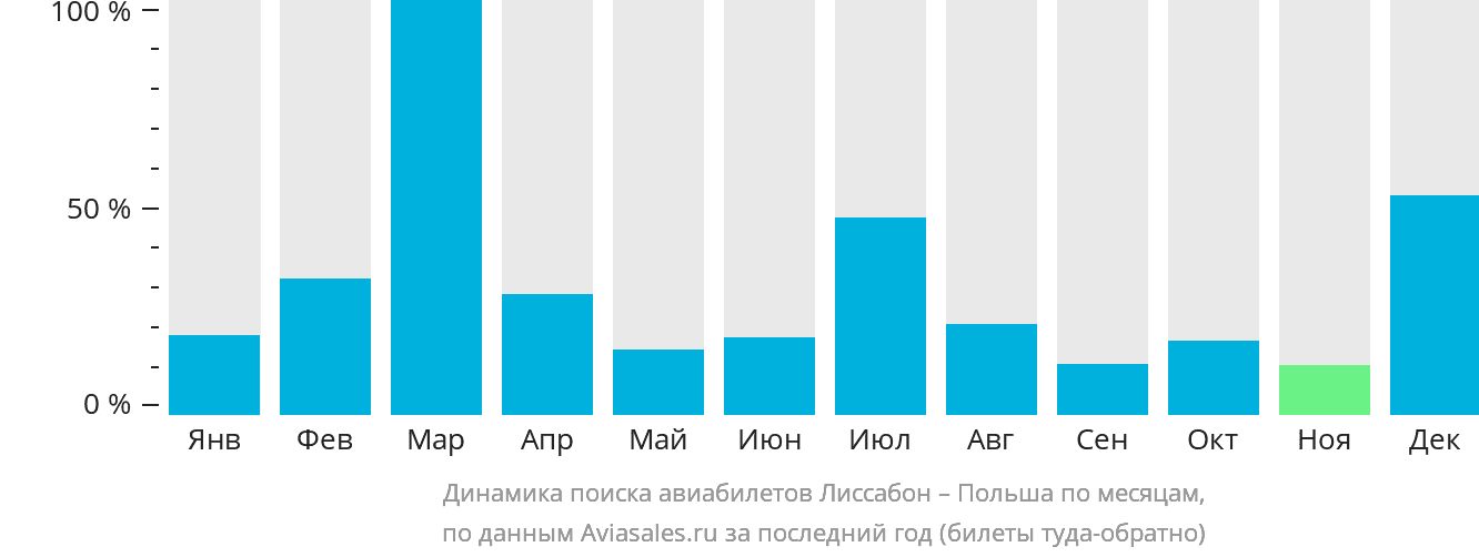 Динамика поиска авиабилетов из Лиссабона в Польшу по месяцам