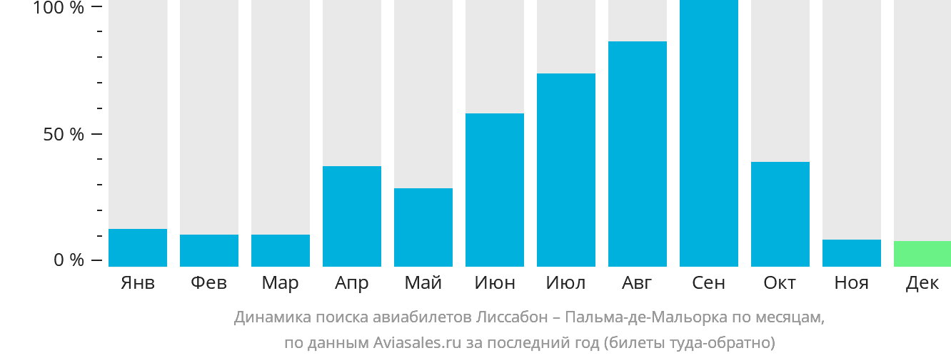 Динамика поиска авиабилетов из Лиссабона в Пальма-де-Майорку по месяцам