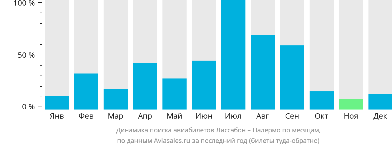 Динамика поиска авиабилетов из Лиссабона в Палермо по месяцам