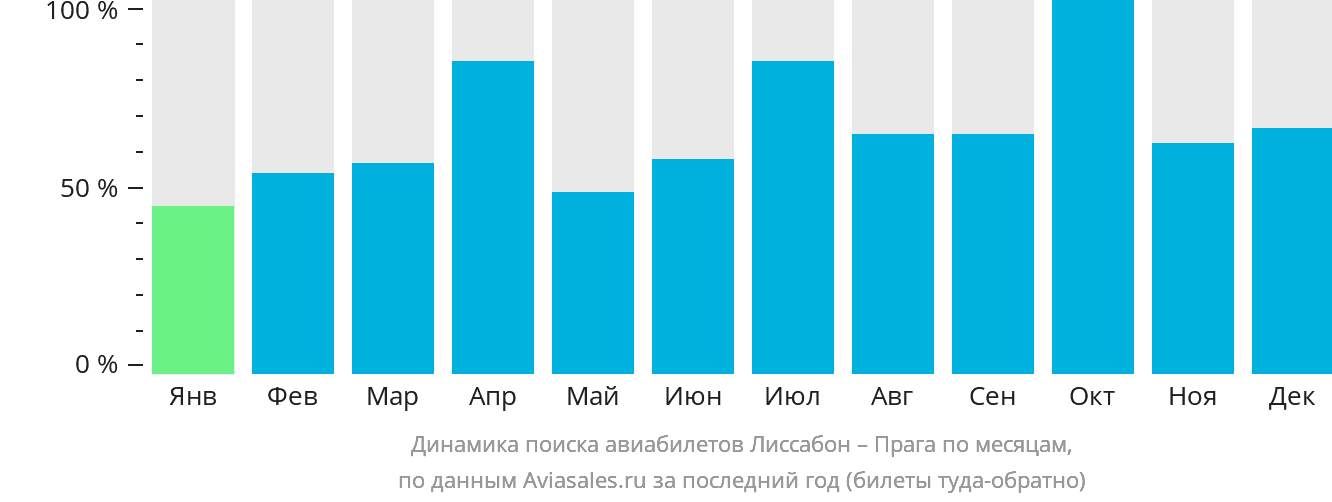 Динамика поиска авиабилетов из Лиссабона в Прагу по месяцам