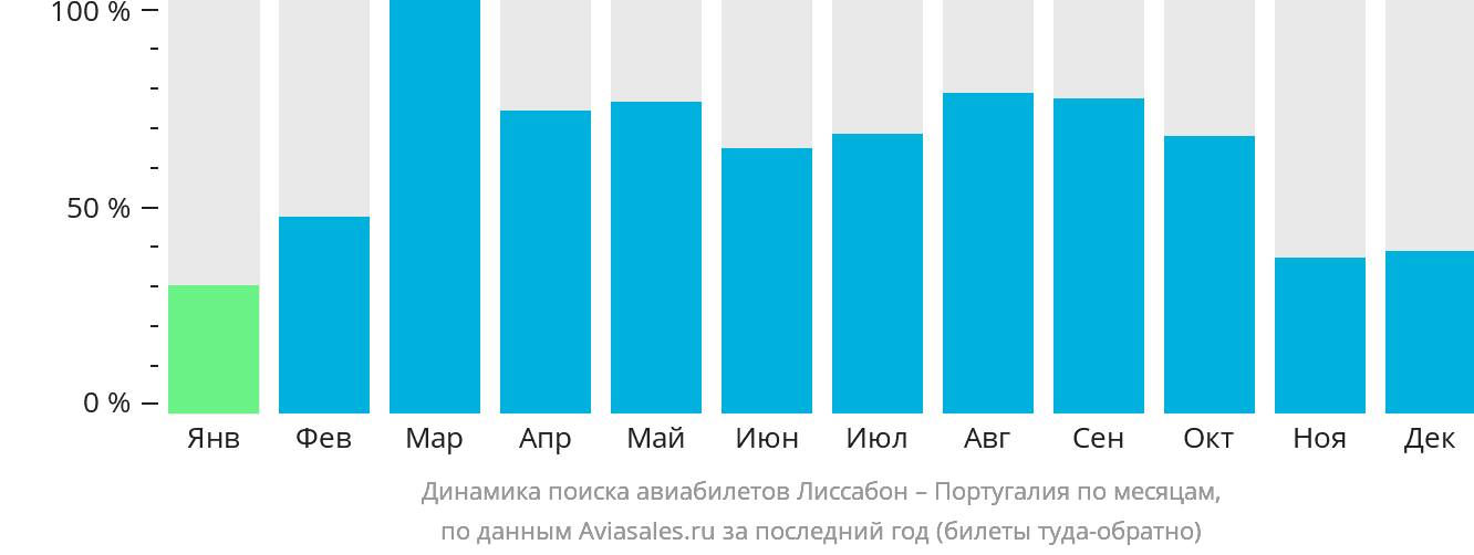 Динамика поиска авиабилетов из Лиссабона в Португалию по месяцам
