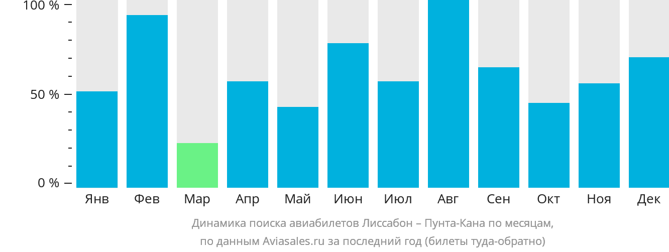 Динамика поиска авиабилетов из Лиссабона в Пунта-Кану по месяцам