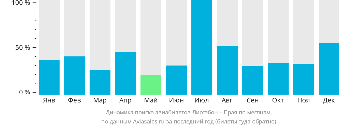 Динамика поиска авиабилетов из Лиссабона в Праю по месяцам
