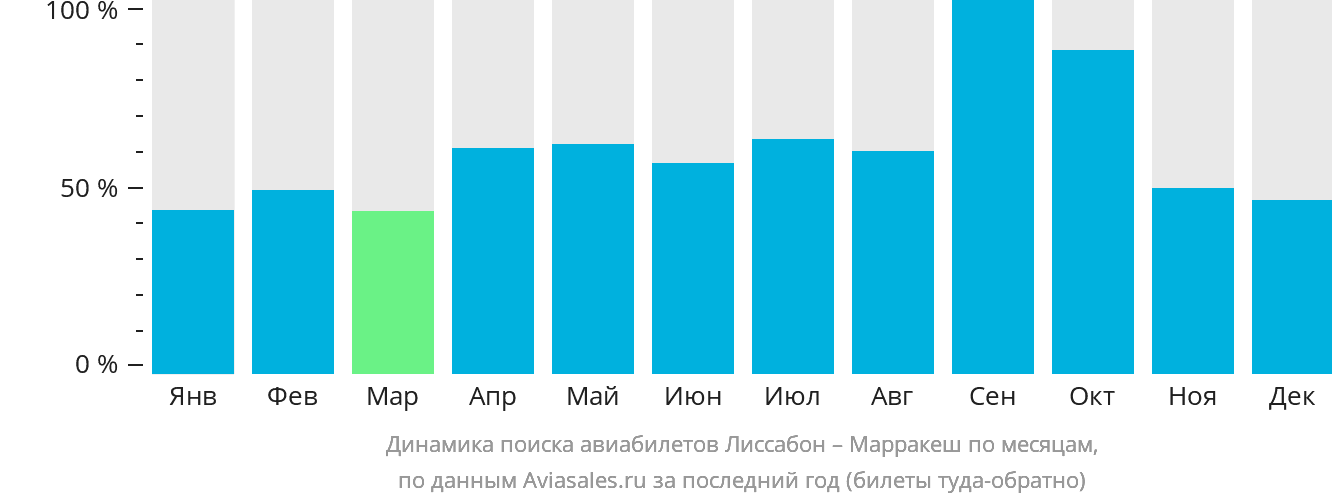 Динамика поиска авиабилетов из Лиссабона в Марракеш по месяцам