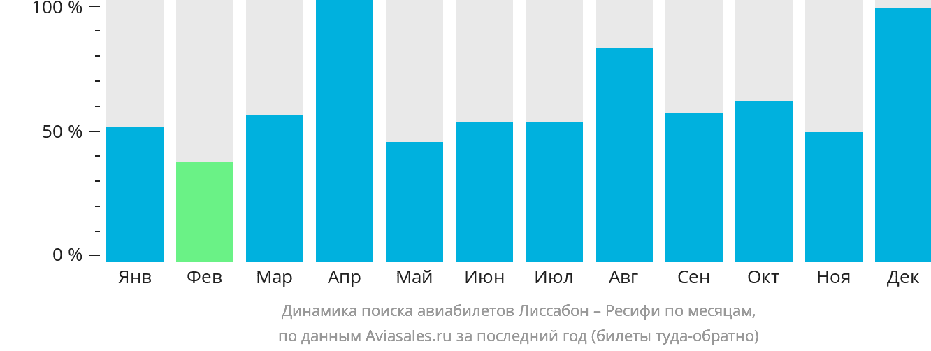 Динамика поиска авиабилетов из Лиссабона в Ресифи по месяцам