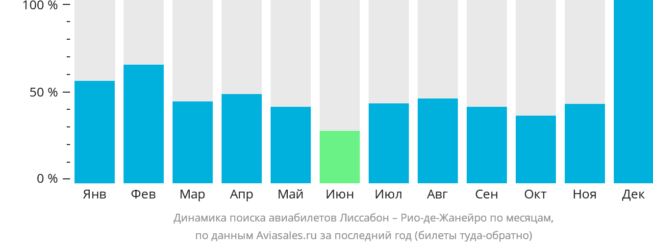 Динамика поиска авиабилетов из Лиссабона в Рио-де-Жанейро по месяцам