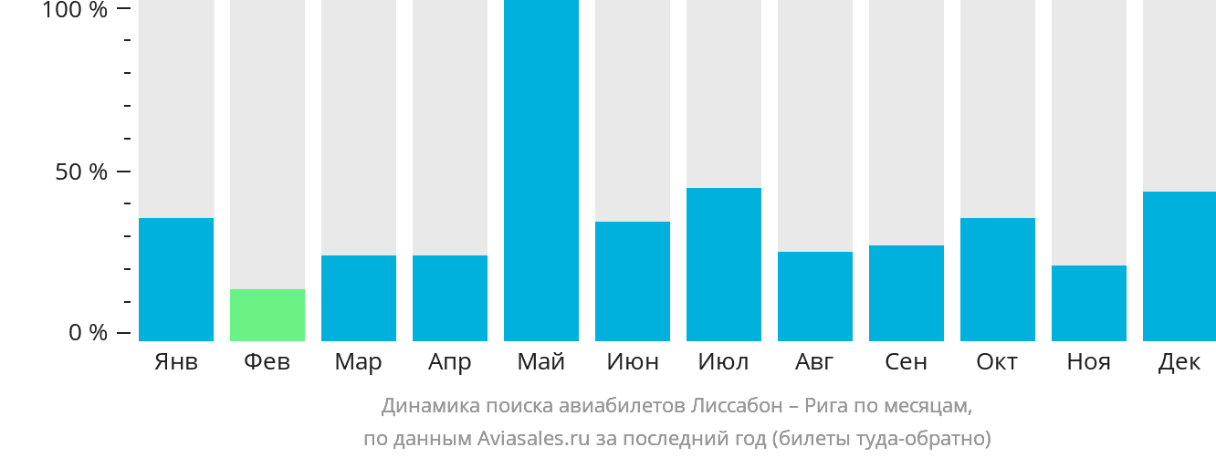 Динамика поиска авиабилетов из Лиссабона в Ригу по месяцам