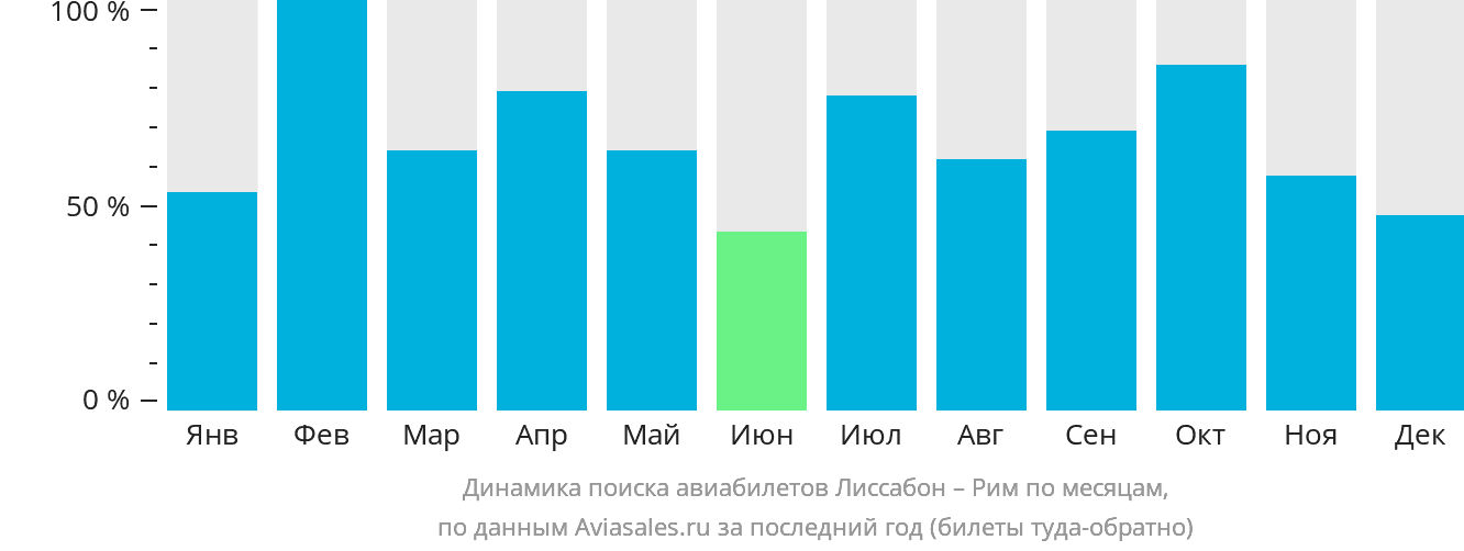 Динамика поиска авиабилетов из Лиссабона в Рим по месяцам