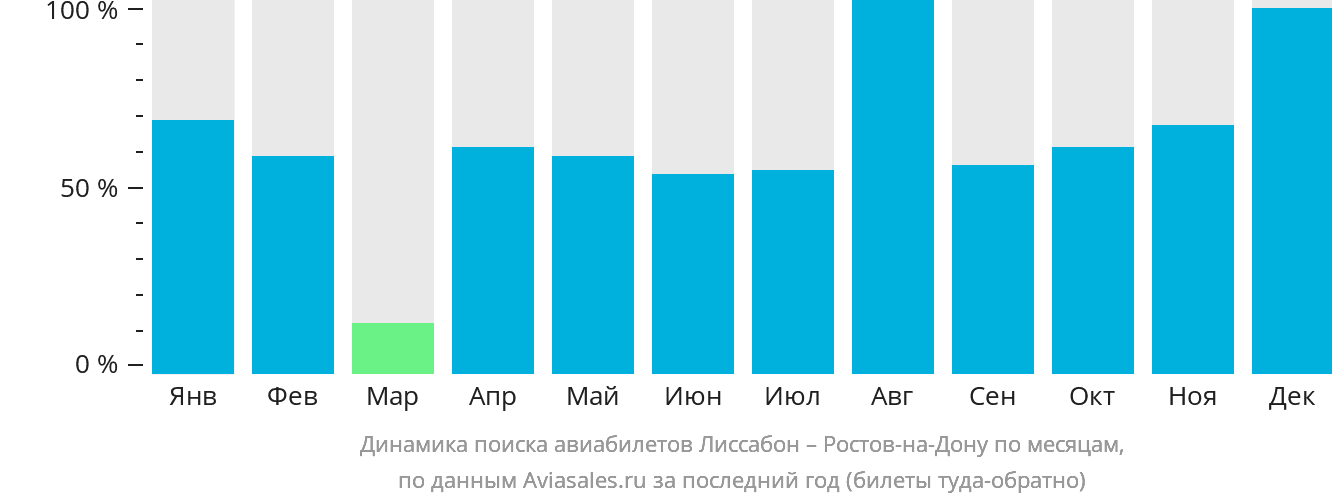 Динамика поиска авиабилетов из Лиссабона в Ростов-на-Дону по месяцам