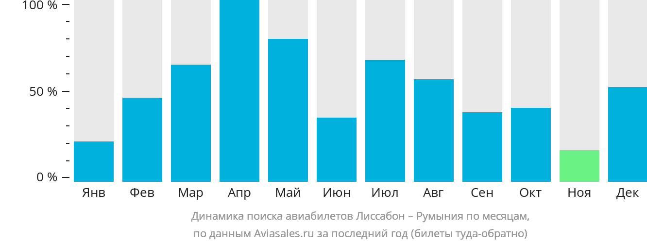 Динамика поиска авиабилетов из Лиссабона в Румынию по месяцам