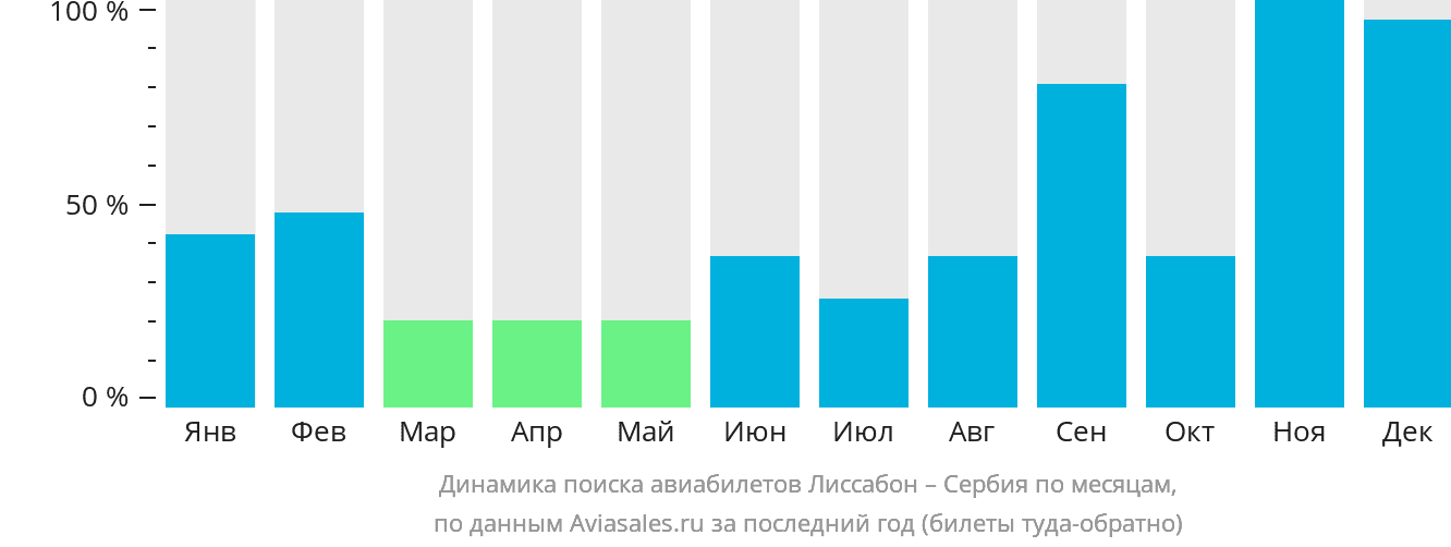 Динамика поиска авиабилетов из Лиссабона в Сербию по месяцам