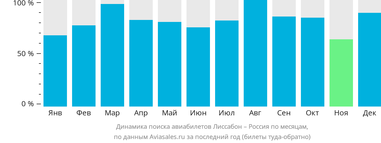 Динамика поиска авиабилетов из Лиссабона в Россию по месяцам
