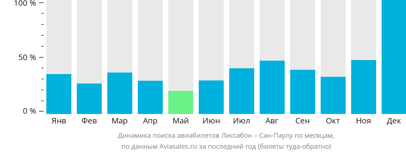 Динамика поиска авиабилетов из Лиссабона в Сан-Паулу по месяцам