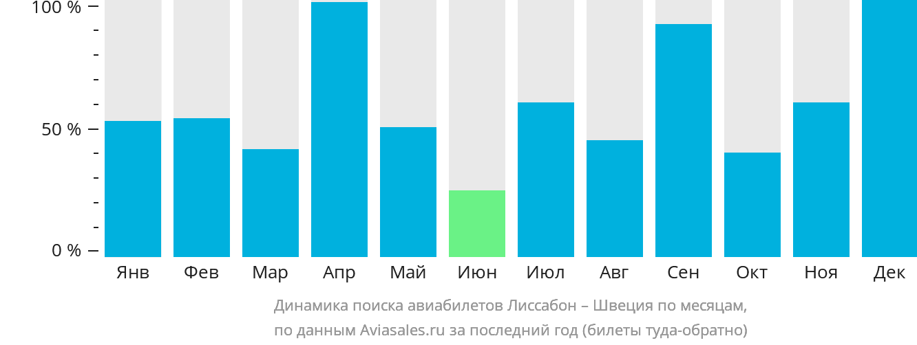 Динамика поиска авиабилетов из Лиссабона в Швецию по месяцам