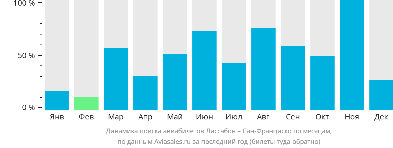 Динамика поиска авиабилетов из Лиссабона в Сан-Франциско по месяцам