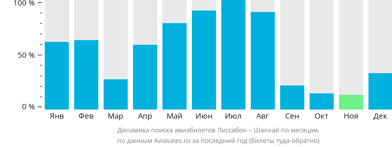 Динамика поиска авиабилетов из Лиссабона в Шанхай по месяцам