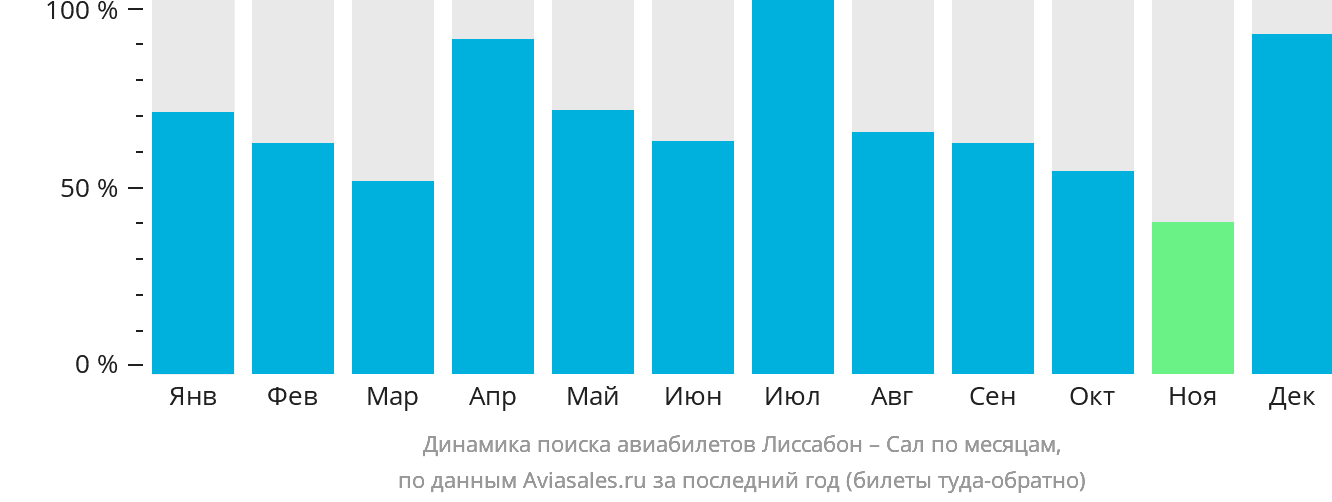 Динамика поиска авиабилетов из Лиссабона в Сал по месяцам