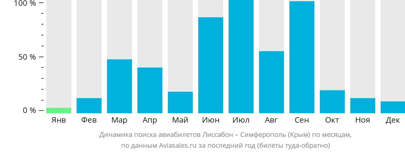 Динамика поиска авиабилетов из Лиссабона в Симферополь по месяцам