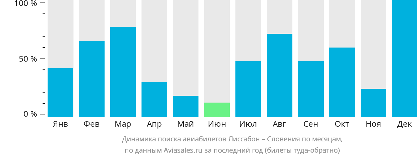 Динамика поиска авиабилетов из Лиссабона в Словению по месяцам