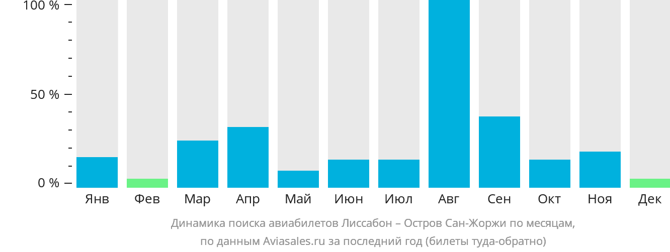 Динамика поиска авиабилетов из Лиссабона на Сан-Жоржи по месяцам