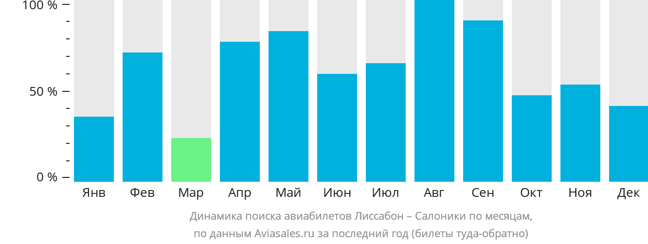 Динамика поиска авиабилетов из Лиссабона в Салоники по месяцам
