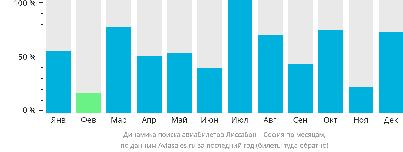 Динамика поиска авиабилетов из Лиссабона в Софию по месяцам