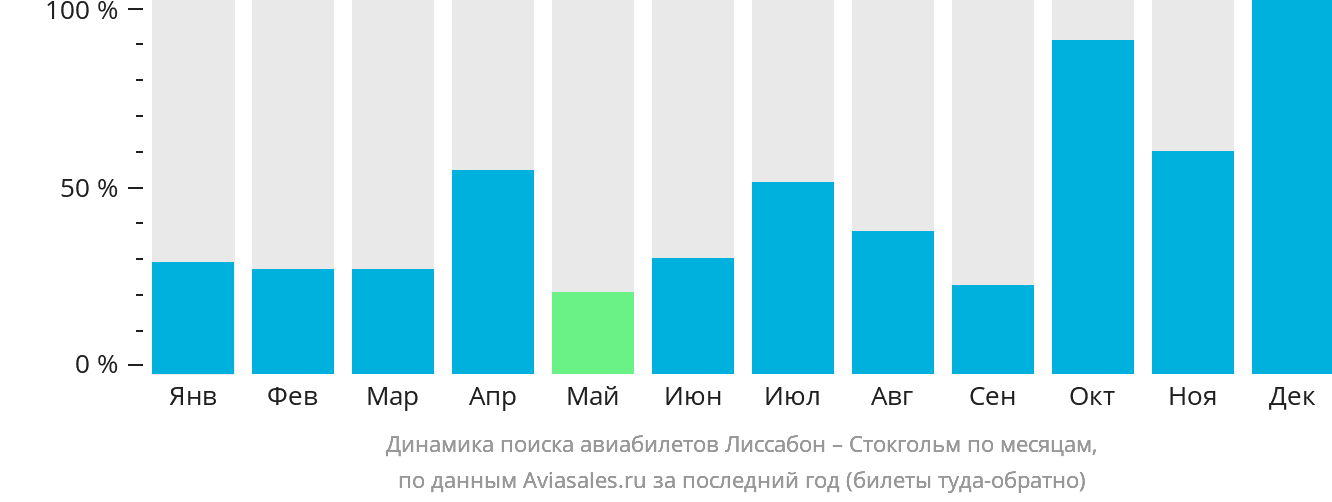 Динамика поиска авиабилетов из Лиссабона в Стокгольм по месяцам