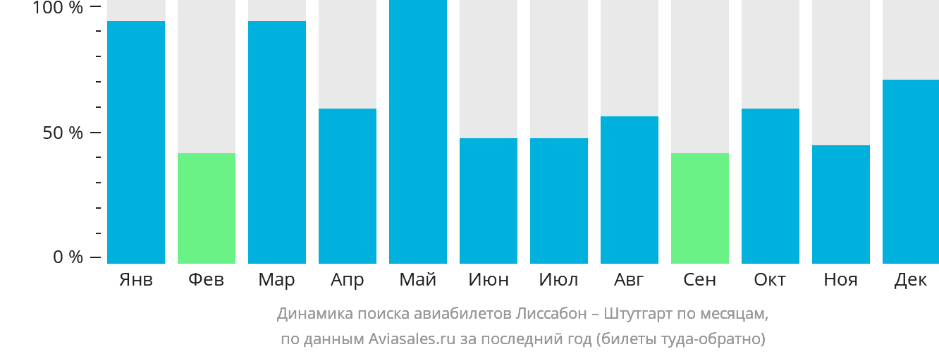 Динамика поиска авиабилетов из Лиссабона в Штутгарт по месяцам