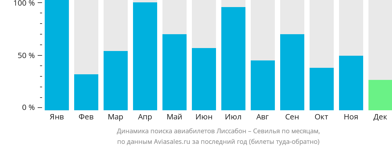 Динамика поиска авиабилетов из Лиссабона в Севилью по месяцам